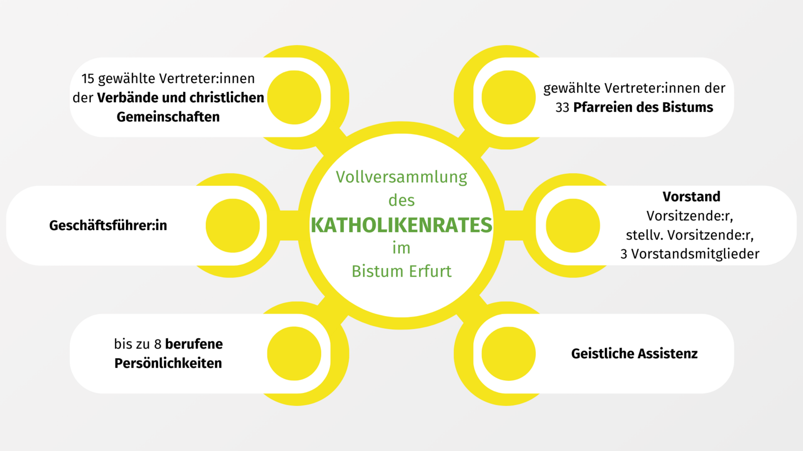 	Grafik Katholikenrat-Neu